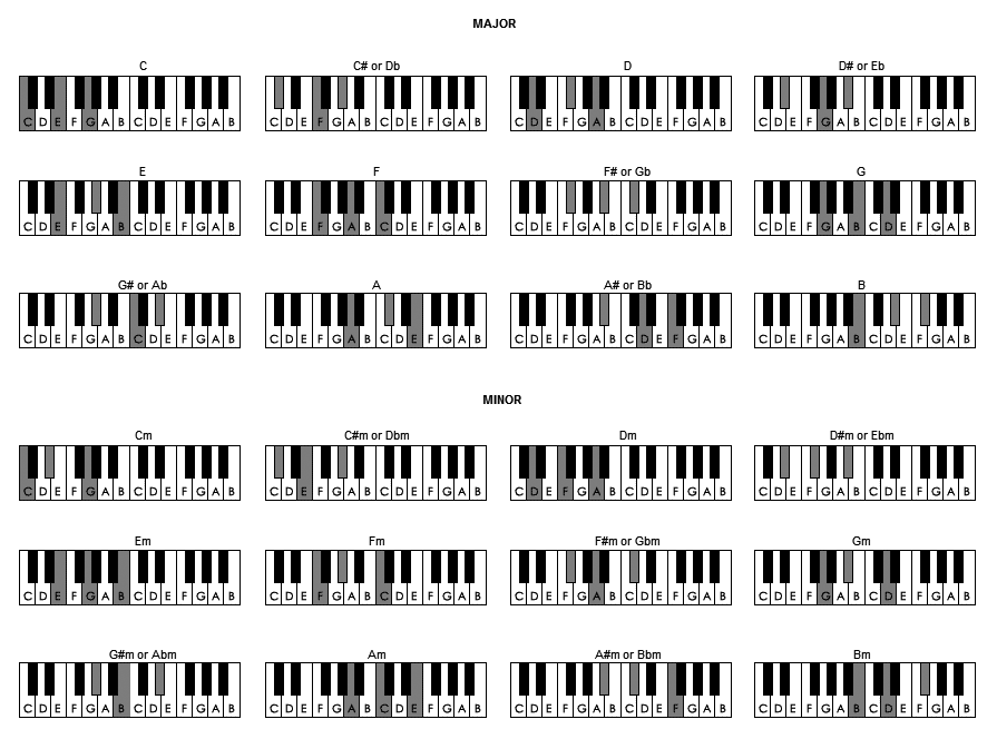 Major and Minor Piano Chords Sheet