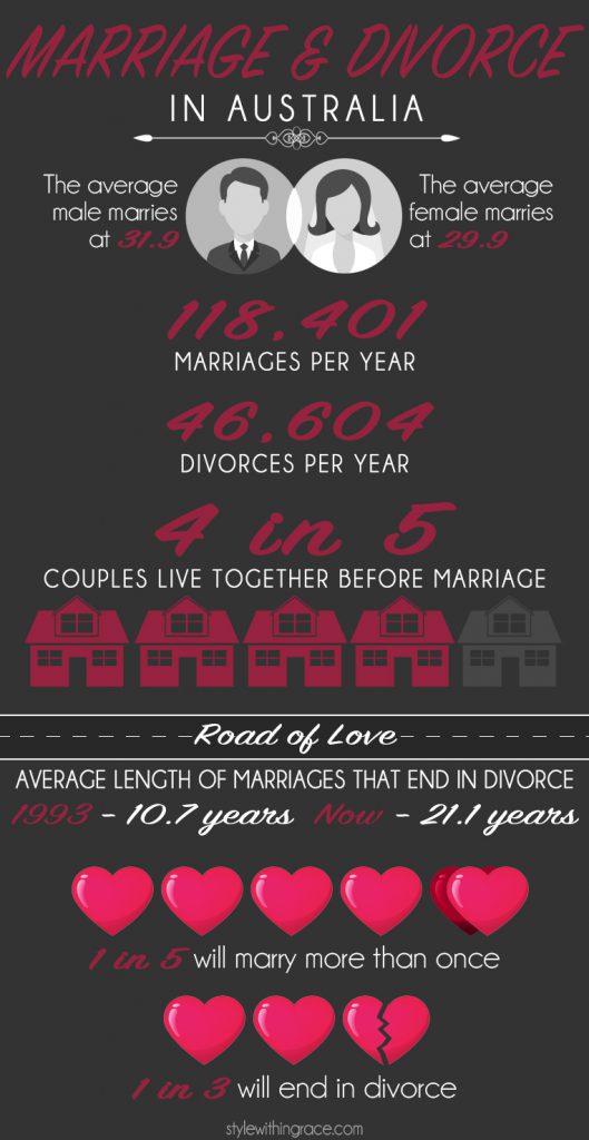 Marriage and Divorce Stats in Australia