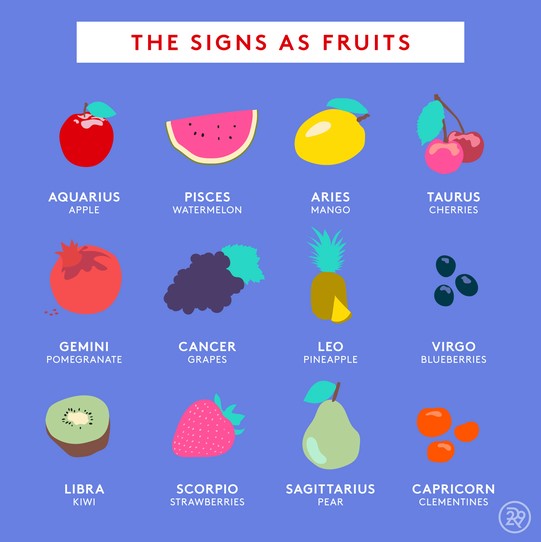 Fruits Zodiac Chart